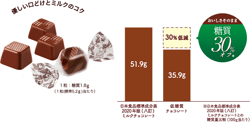 ミルクとカカオのしっかりとした味わい おいしさそのまま糖質30%オフ(当社比)