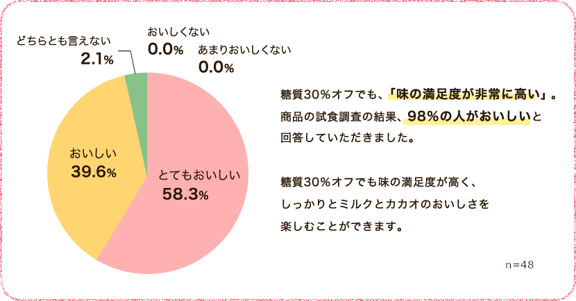 糖質30%オフでも、「味の満足度が非常に高い」。商品の試食調査の結果、98%の人がおいしいと回答