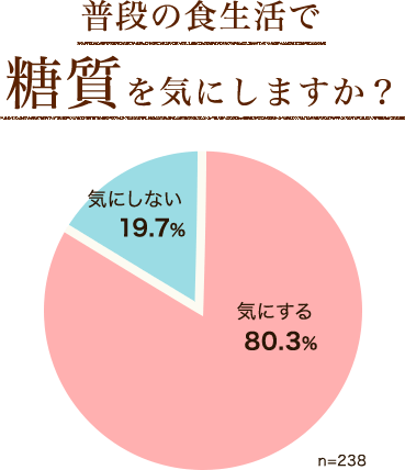 普段の食生活で糖質を気にしますか？　気にする80.3%