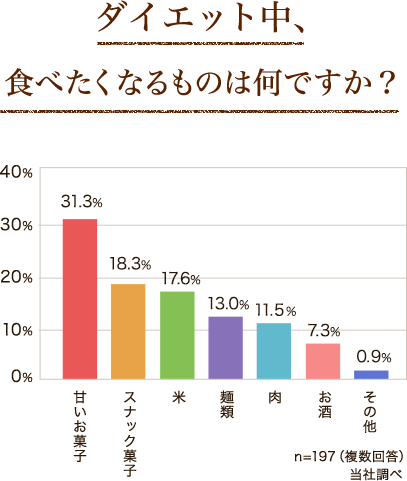 ダイエット中、食べたくなるものはなんですか？　甘いお菓子31.3%・スナック菓子18.3%