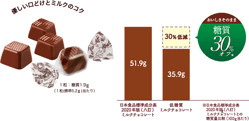 ミルクとカカオのしっかりとした味わい　おいしさそのまま糖質30%オフ（当社比）