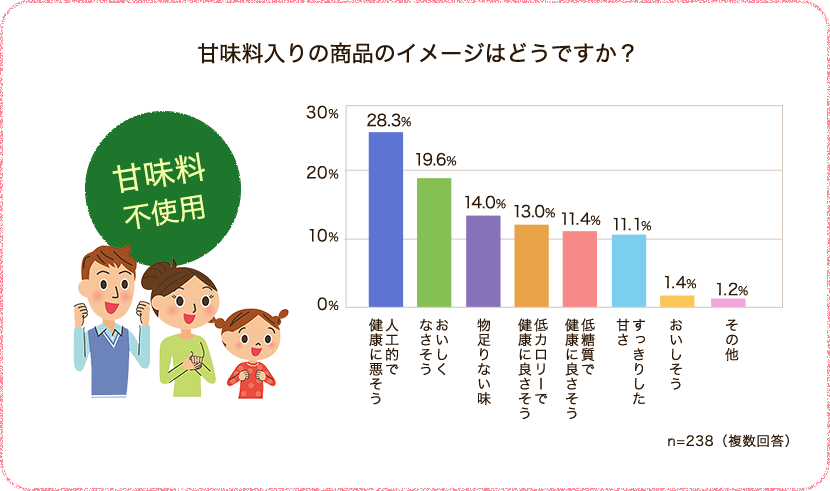 甘味料入りの商品のイメージはどうですか？　人工的で健康に悪そう28.3%・おいしくなさそう19.6%・物足りない味14.0%