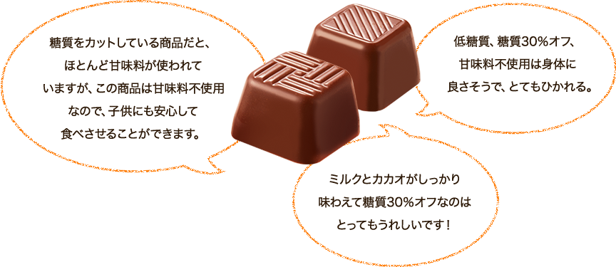 甘味料不使用なので子供にも安心して食べさせることができる・低糖質、甘味料不使用は身体によさそうでひかれる・ミルクとカカオが味わえて糖質30%オフなのはうれしい